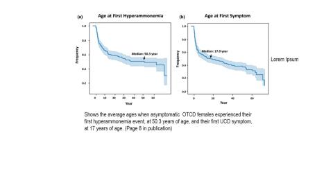 Average ages of asymptomatic OTCD females.