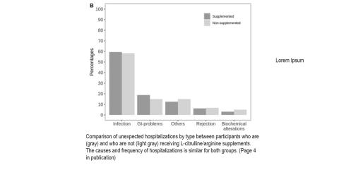 Comparison of unexpected hospitalization.