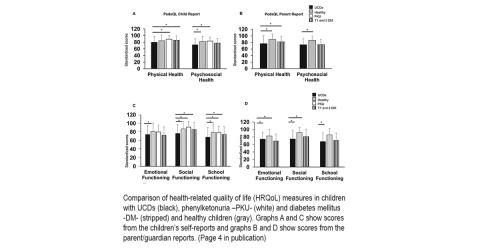 UCD study standardized scores.