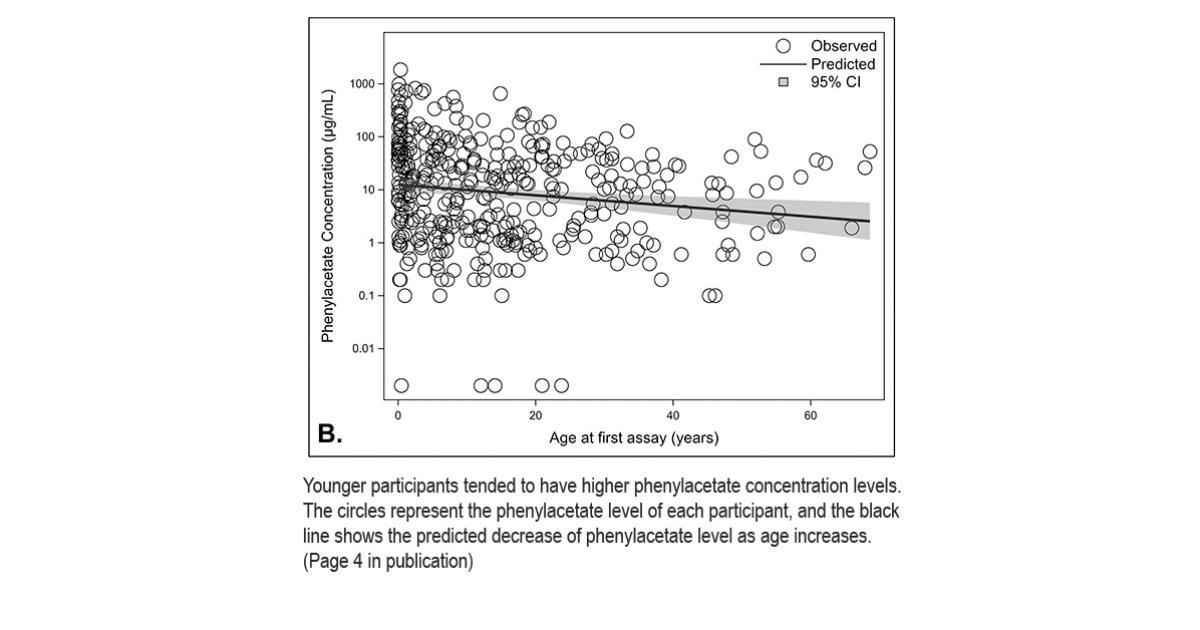 An image of phenylbutyrate concentrations.