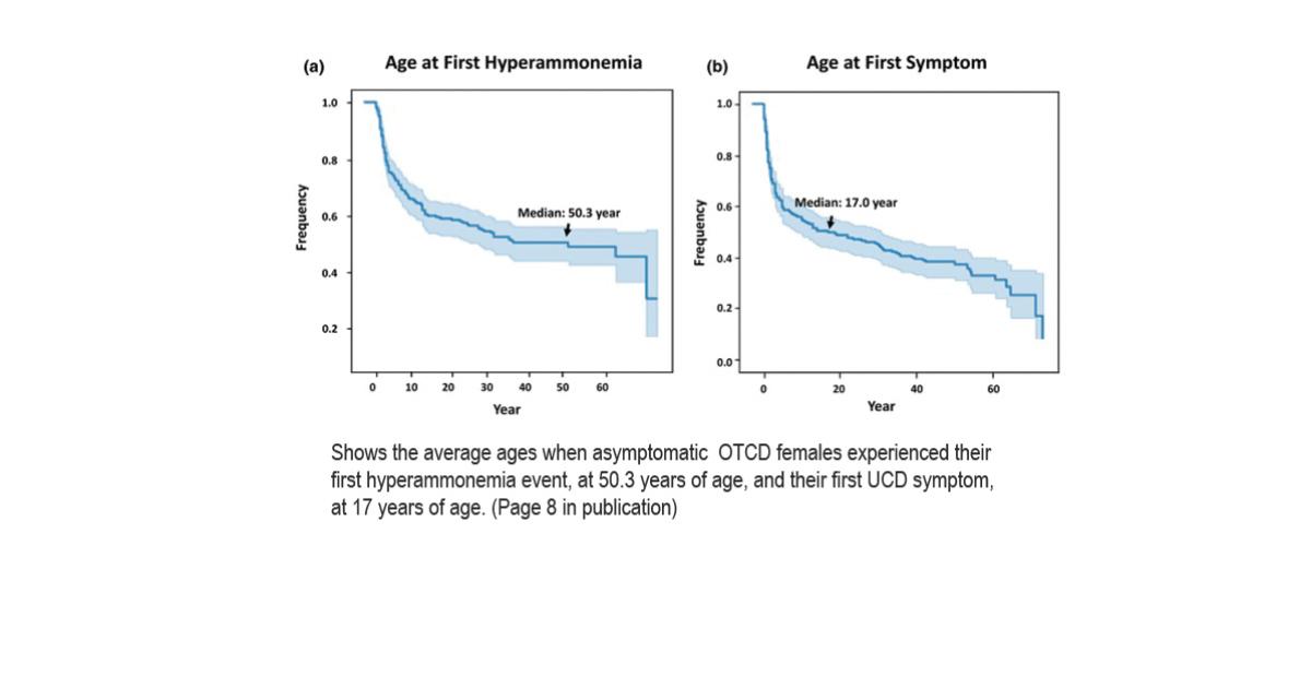 Average ages of asymptomatic OTCD females.