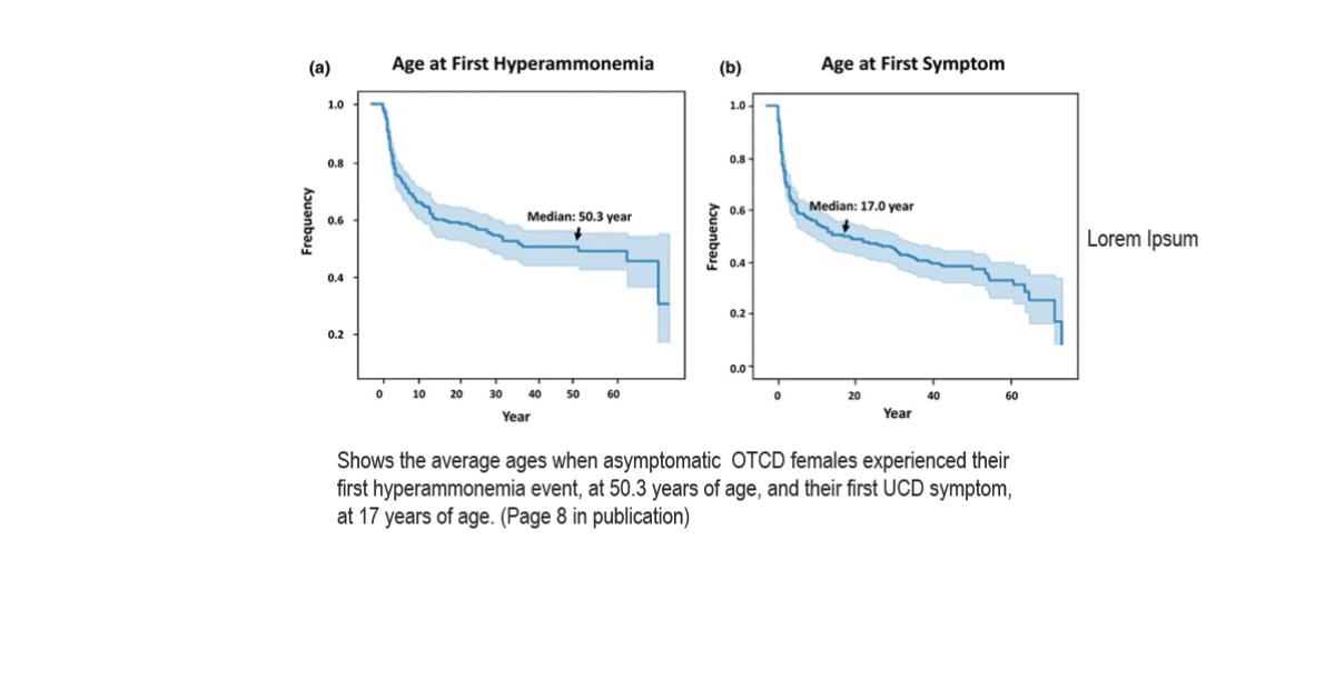 Average ages of asymptomatic OTCD females.