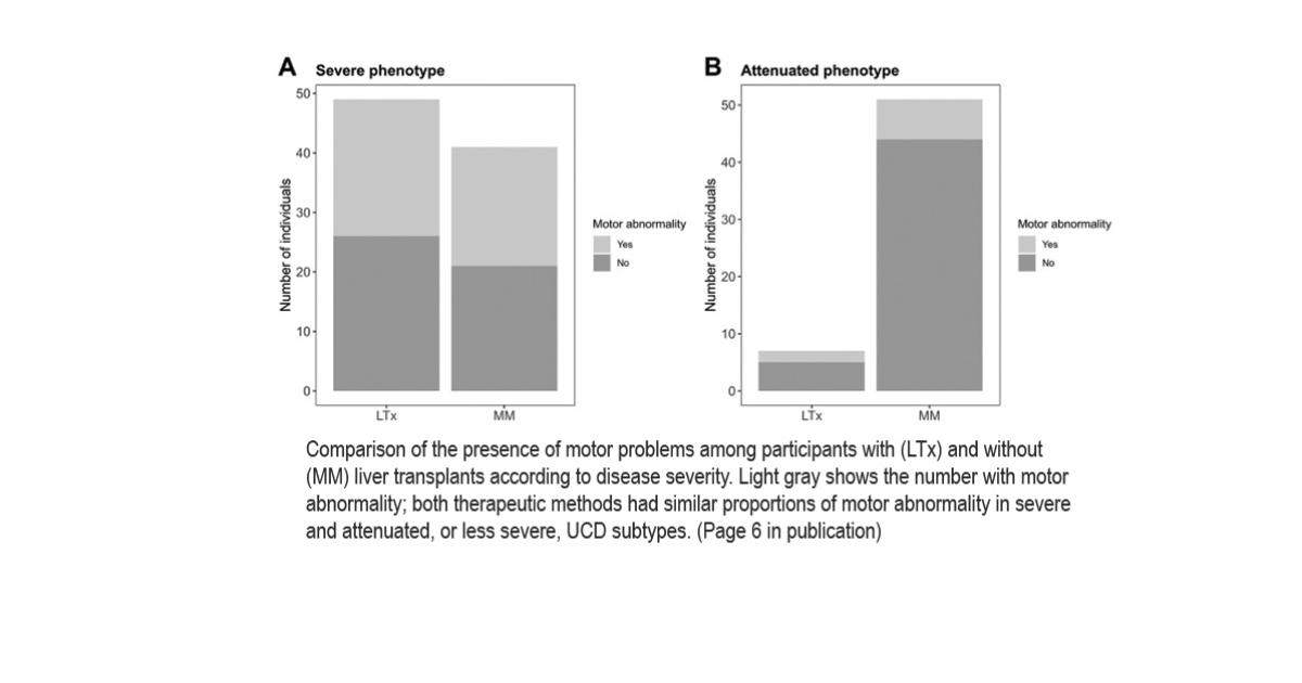 Comparison of motor abnormality.