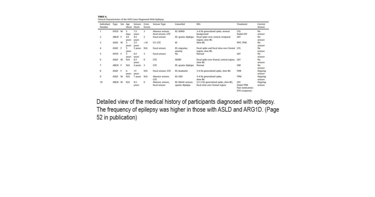 Medical history of participants diagnosed with epilepsy.