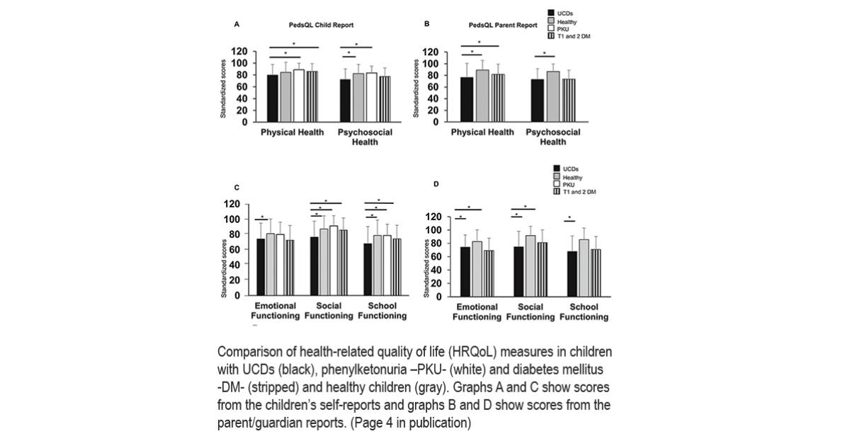 UCD study standardized scores.